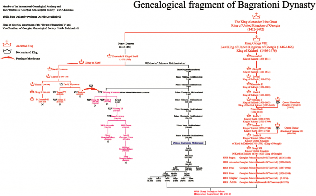Fragmento Genealógico de la Dinastía Bagration