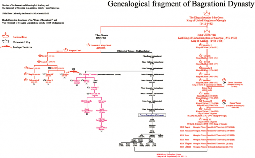 Fragmento Genealógico de la Dinastía Bagration 