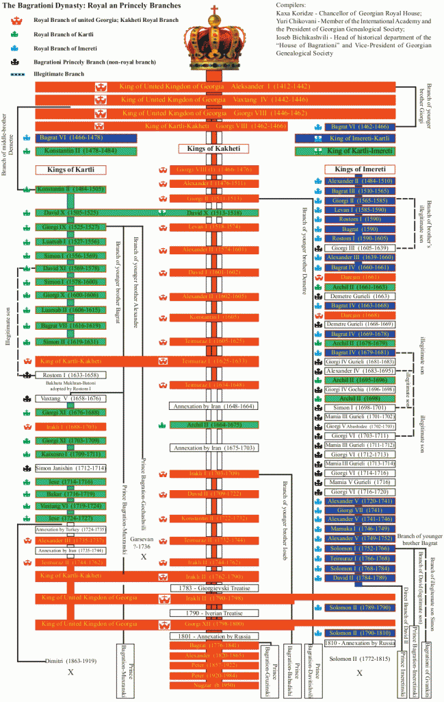 La Dinastía Bagration: Ramas Reales y Principescas